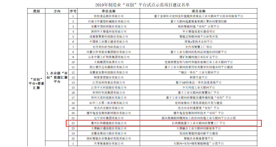 2019年制造业“双创”平台试点示范项目名单公示2.png